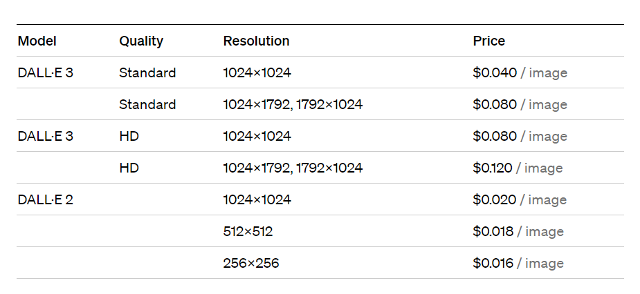 DALL-E pricing structure offered by OpenAI